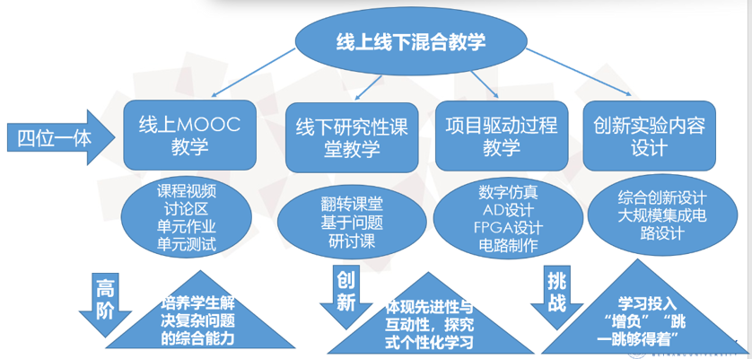 线上线下融合教学